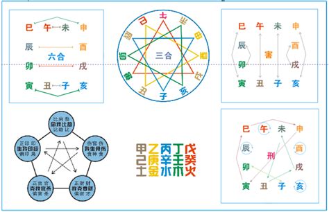 刑沖會合害|沖合刑害:概述,天干五合,天干相衝,天干相剋,地支三合,。